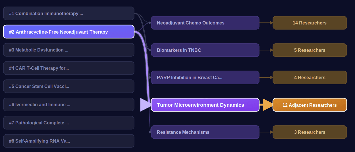 Clinical community network connecting ranked breast cancer concepts to scientific communities and adjacent researchers