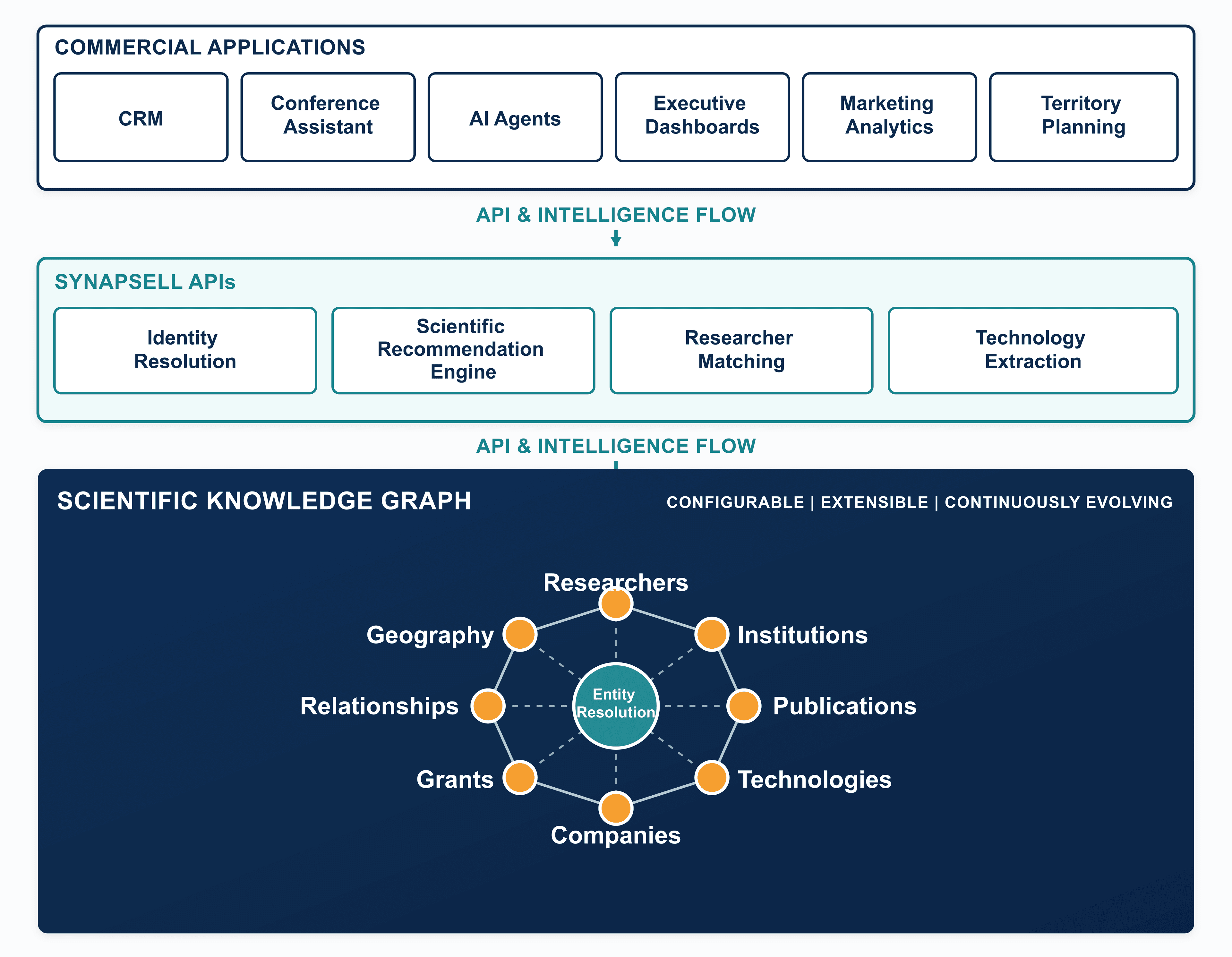 Scientific Intelligence Platform architecture connecting enterprise applications and APIs through a scientific knowledge graph